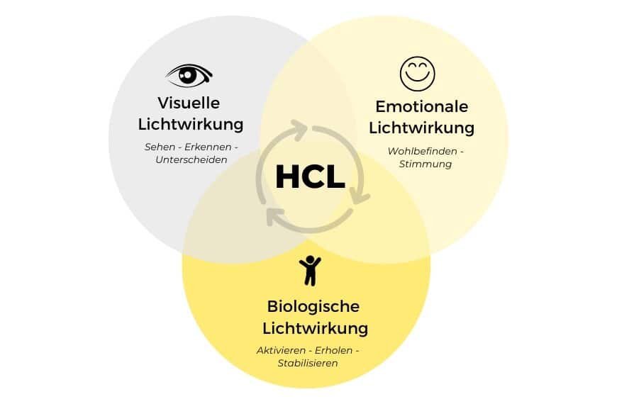 Biologische und emotionale Lichtwirkung